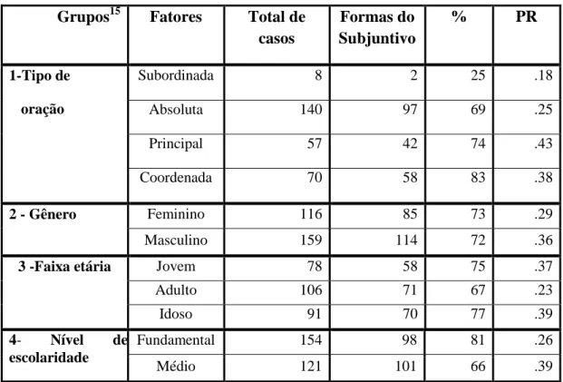 Tabela 7 :  Ocorrências de subjuntivo em Contexto de Imperativo 