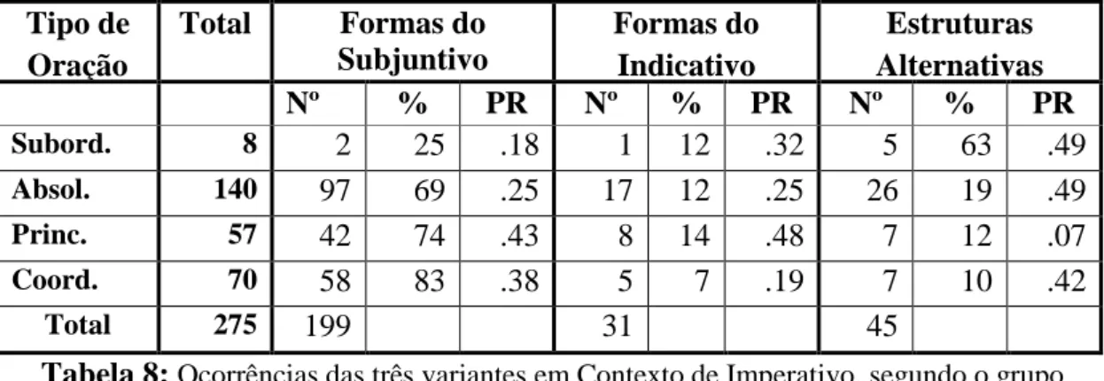 Tabela 8:  Ocorrências das três variantes em Contexto de Imperativo, segundo o grupo       de fatores Tipo de oração  