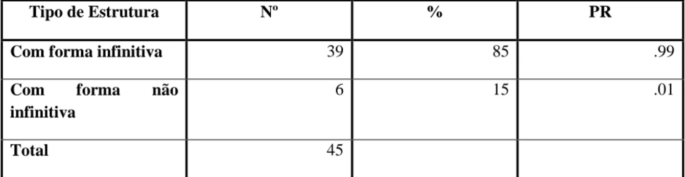 Tabela 9 : Ocorrências do Tipo de estrutura alternativa em Contexto de Imperativo. 