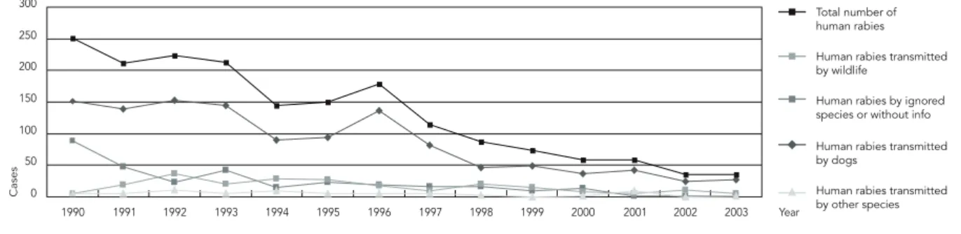 Figure 7 only shows coverage in first-level units  where rabies cases occurred from 2001 to 2003,  with an average of 81% (range: 23.2% to 100%)