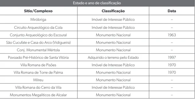 Tabela 1 – Sítios Arqueológicos dos Itinerários do Alentejo e Algarve. A partir dos dados recolhidos em: http://www.patrimoniocul- http://www.patrimoniocul-tural.gov.pt/pt/patrimonio/itinerarios/alentejo-algarve/