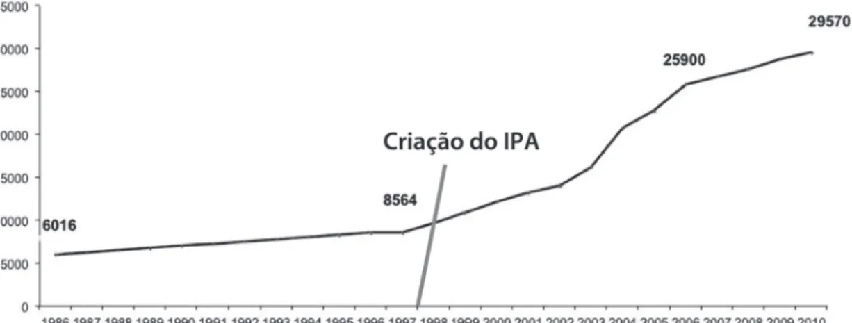 Gráfico 3 – Sítios arqueológicos inventariados até 2010 (adaptado de Bugalhão, 2011, p