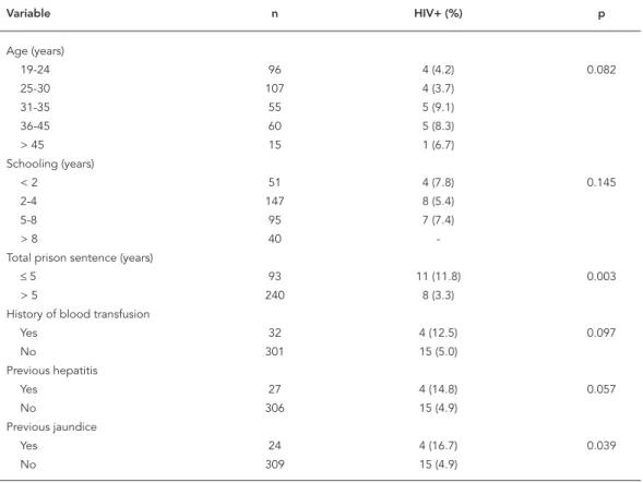 Table 2 shows the distribution of participants  and HIV positivity according to various sexual  and injecting drug-use variables