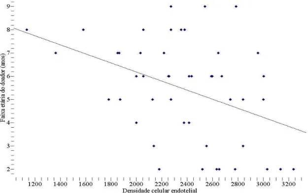 GRÁFICO 6 - Dispersão entre densidade celular endotelial do doador e faixa  etária do doador 