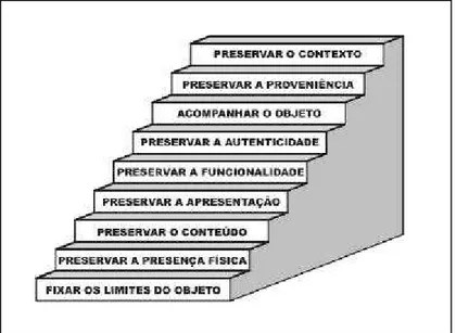 FIGURA 3: REQUISITOS DA PRESERVAÇÃO DIGITAL