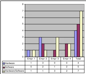 GRÁFICO 2: QUANTIDADE DE MUDANÇAS TECNOLÓGICAS POR TIPO DE COMPONENTE - PARCIAL012345678Hardware1 3 0 0 4Software02125Hardware/Software11327Empr 1Empr 2Empr 3Empr 4 Total