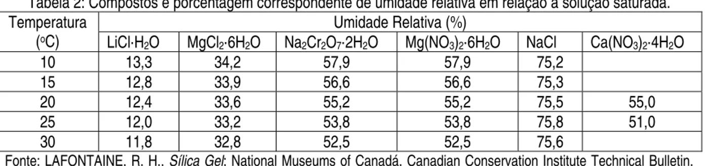 Tabela 2: Compostos e porcentagem correspondente de umidade relativa em relação à solução saturada