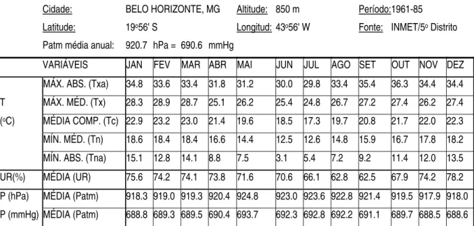 Tabela 5: tabela resumo com dados climáticos mensais na cidade de Belo Horizonte no período entre 1961- 1961-1985