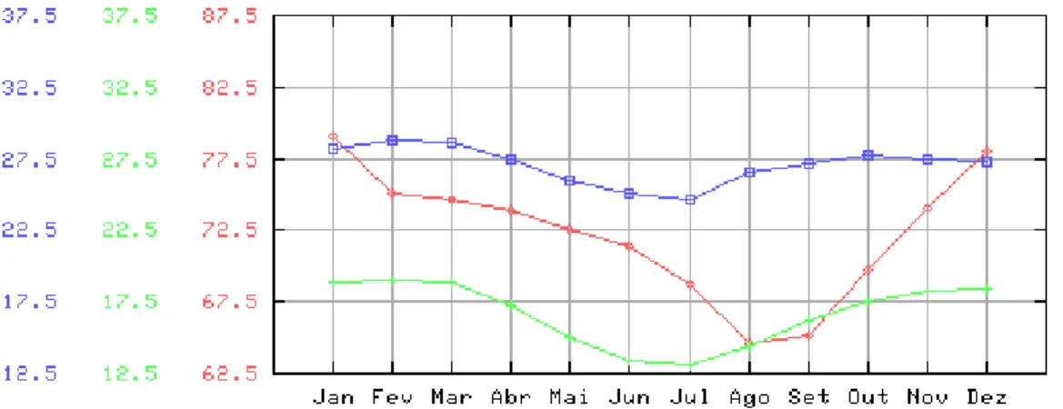 Figura 3: gráfico com valores mensais de umidade relativa e temperatura em Belo Horizonte no período 1961- 1961-1990