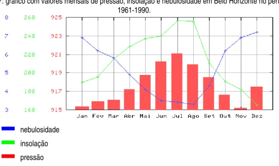 Figura 7: gráfico com valores mensais de pressão, insolação e nebulosidade em Belo Horizonte no período  1961-1990