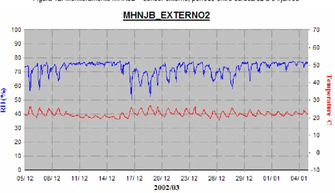 Figura 12: Monitoramento MHNJB – sensor externo, período entre 05/dez/02 a 04/jan/03 