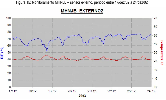 Figura 15: Monitoramento MHNJB – sensor externo, período entre 17/dez/02 a 24/dez/02 