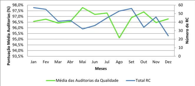 Figura 10 – Relação entre a Pontuação Média mensal obtida nas Auditorias da Qualidade e o número  mensal de Reclamações de Cliente Aceites 