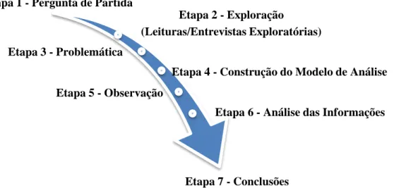 Figura 1: As Etapas do Procedimento Científico segundo proposta de Raymond Quivy e Luc Van  Campenhoudt 