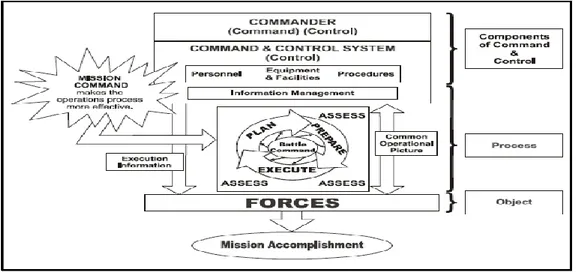 Figura 3 - Comando e Controlo 