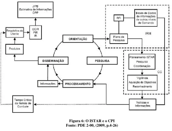 Figura 6: O ISTAR e o CPI  Fonte: PDE 2-00, (2009, p.4-26) 