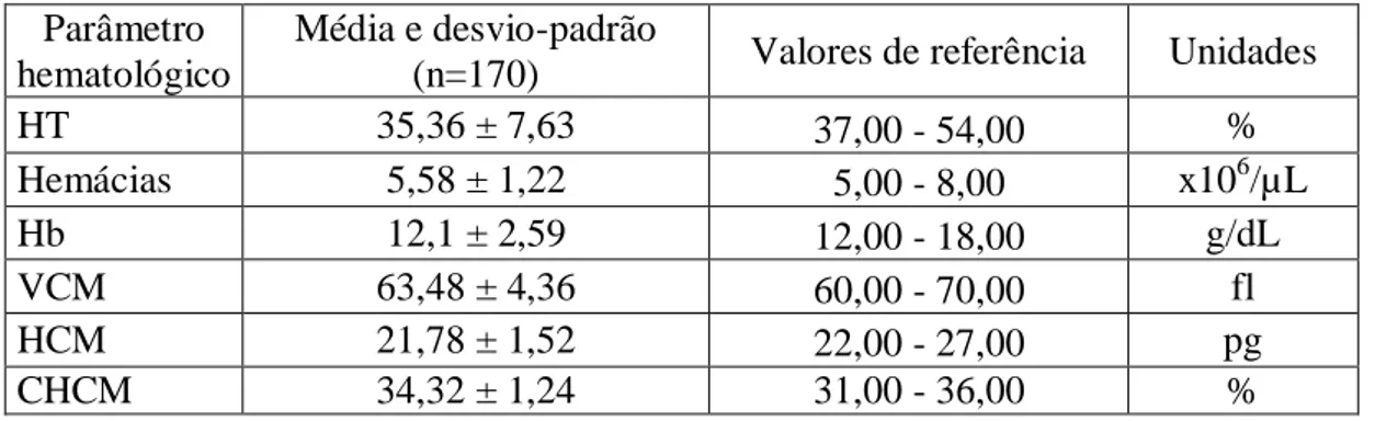 Tabela 6 – Resultados médios dos diferentes parâmetros do eritrograma. 