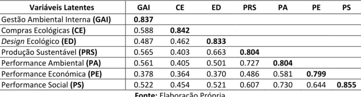 Tabela XII - Matriz de correlações 