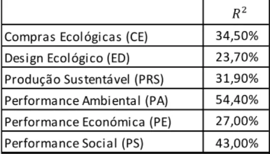 Tabela XIII - Valores de R2 das variáveis endógenas do modelo conceptual 