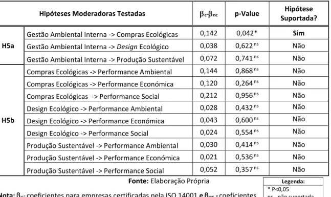 Tabela XVII -  Coeficientes estimados () e estatística T para as hipóteses moderadoras testadas 