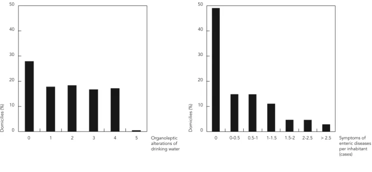 Figure 1 shows the questionnaire results, includ- includ-ing rates of complaints about organoleptic  char-acteristics of supply water such as odor, taste,  color, turbidity, and others, as well as  observa-tions of symptoms of enteric diseases such as  dia