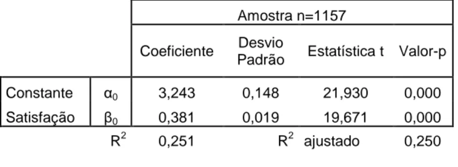 Tabela 8: Estimação do modelo linear (M1) 