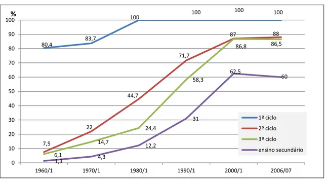 Gráfico III - Taxa real de escolarização (%) segundo o nível de educação/formação  