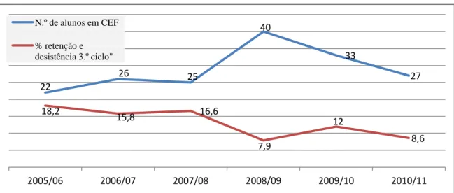 Gráfico V – Taxa de retenção e desistência no   3.º ciclo e número de alunos em CEF   