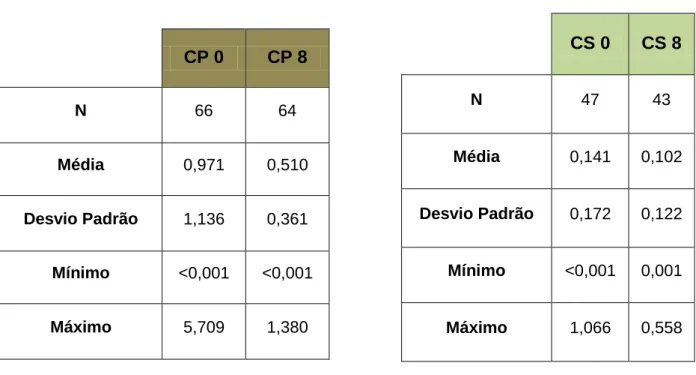 Tabela  3  Resultados  do  doseamento  de  cortisol  plasmático no dia 0 (CP0) e dia 8 (CP8)