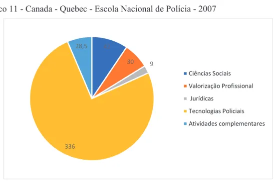 Gráfico 11 - Canada - Quebec - Escola Nacional de Polícia - 2007 