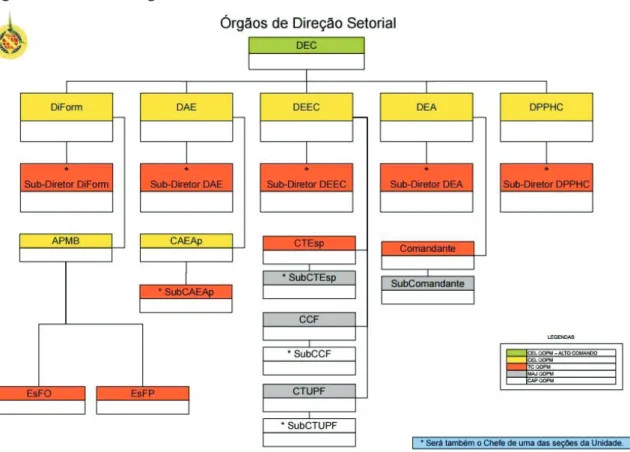 Figura 3 - Estrutura organizacional da área de ensino da PMDF 