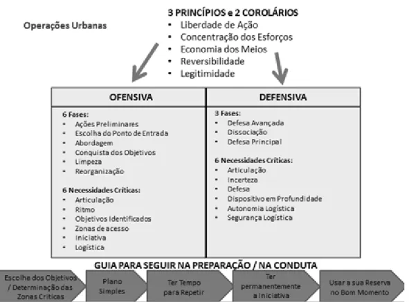 Ilustração 4 - Modos de Ação (Doutrina Francesa) 