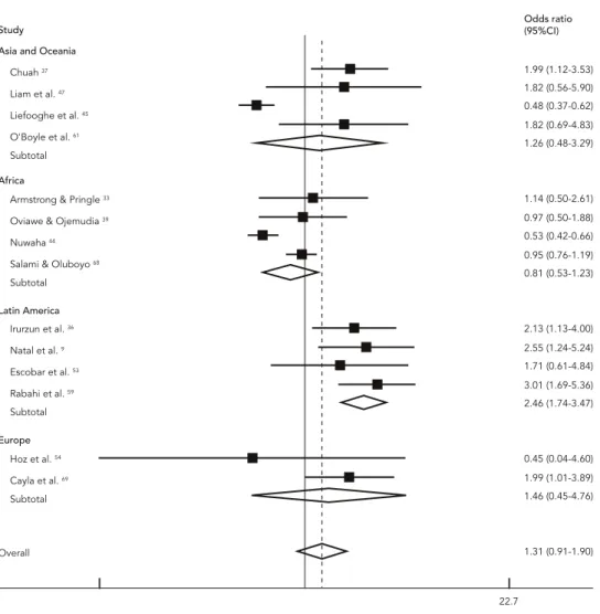 Figure 3 (continue) Odds ratio (95%CI) Odds ratioStudy3b) Forest plotLatin America 1.31 (0.91-1.90)1.82 (0.56-5.90)0.45 (0.04-4.60)1.46 (0.45-4.76)2.46 (1.74-3.47)1.14 (0.50-2.61)0.81 (0.53-1.23)1.82 (0.69-4.83)3.01 (1.69-5.36)0.48 (0.37-0.62)2.13 (1.13-4.