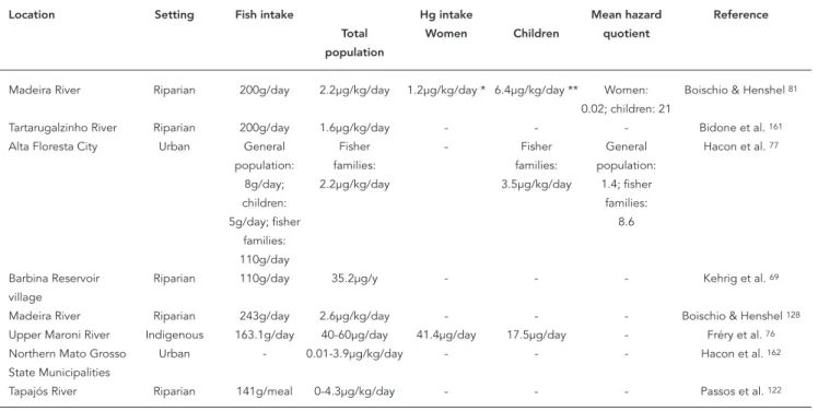 Table 3 summarizes the results of studies that ex- ex-amined associations between exposure and  neu-rofunctional deficits in fish-eating communities