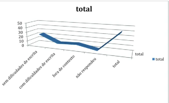 Gráfico 3 - Questão 4 (Q4): O que você gostaria de ver nas aulas de que são  ministradas e que ainda não teve a oportunidade? 