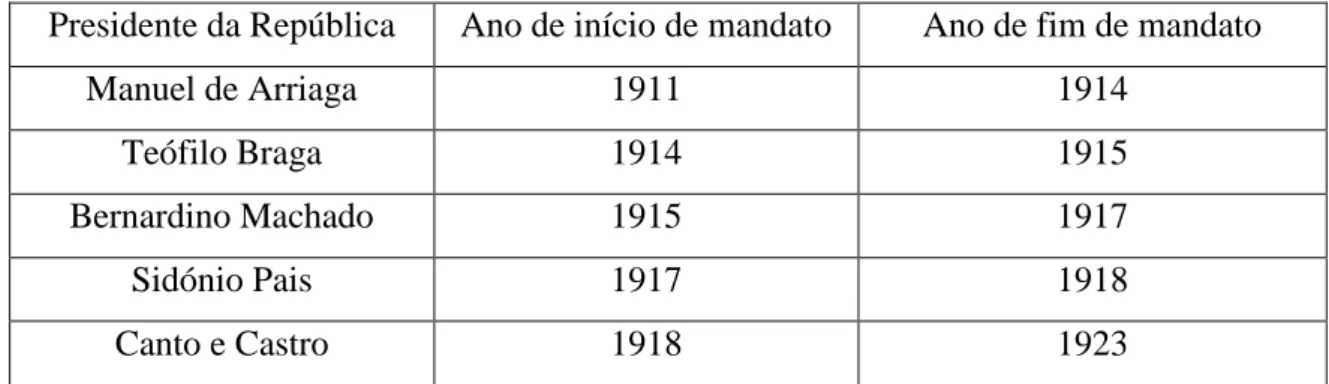 Tabela nº1 – Início e Fim de mandato dos Chefes do Governo e respetivos Ministros da Guerra 