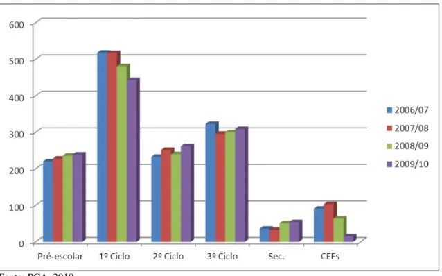 Gráfico 3:  Evolução da população estudantil de 2006 a 2010. 