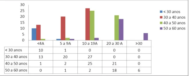 Gráfico 7: Experiência / idade dos docentes do Agrupamento. 