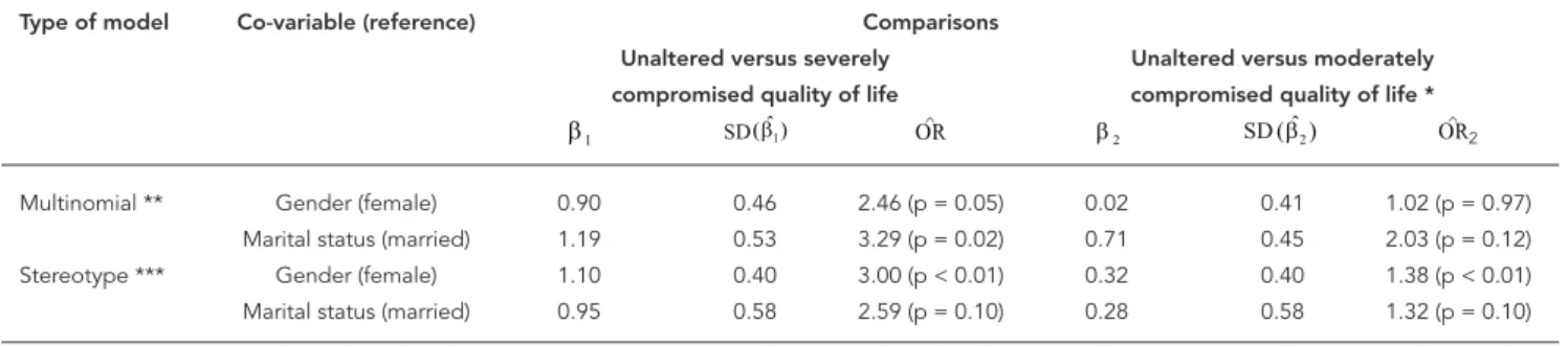 Table 5 shows the results of the unrestricted  PPOM. Note that two coefficients were estimated  for the gender variable (without proportional  odds) and only one for the marital status  vari-able.