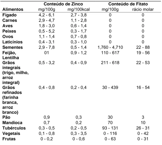 Tabela 1 – Conteúdo de Zinco, Fitato e Rácio Molar em alimentos comumente  consumidos 