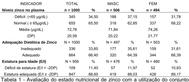 Tabela 1 - Avaliação do estado nutricional de zinco com a utilização do conjunto  de indicadores recomendados pelo IZiNCG em crianças e adolescentes de Novo  Cruzeiro, MG, 2008
