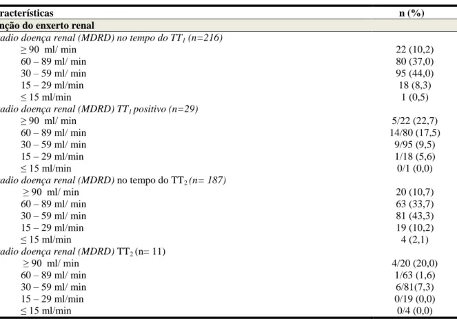 Tabela 2 - Análise descritiva da função do enxerto renal dos transplantados (n = 216)