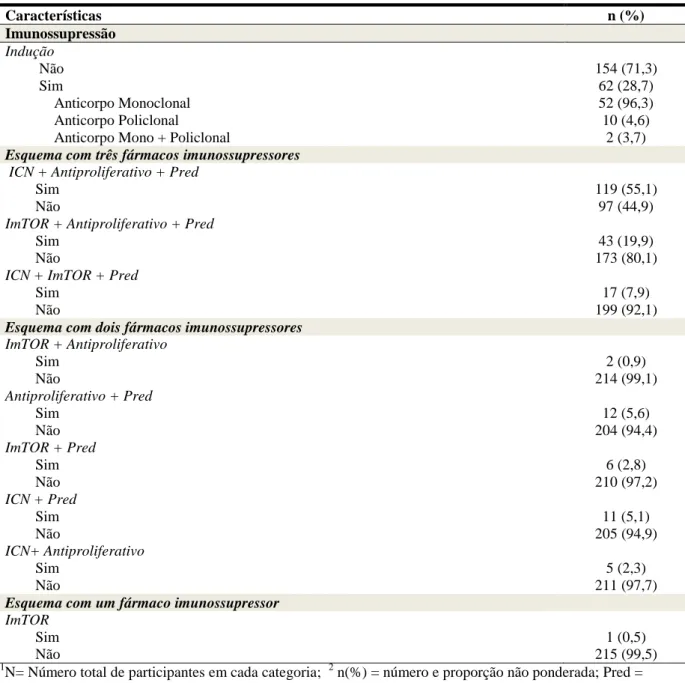 Tabela  3  -  Análise  descritiva  do  esquema  de  imunossupressão  dos  pacientes  transplantados renais (n = 216)  Características  n (%)  Imunossupressão  Indução           Não           Sim                  Anticorpo Monoclonal               Anticorpo