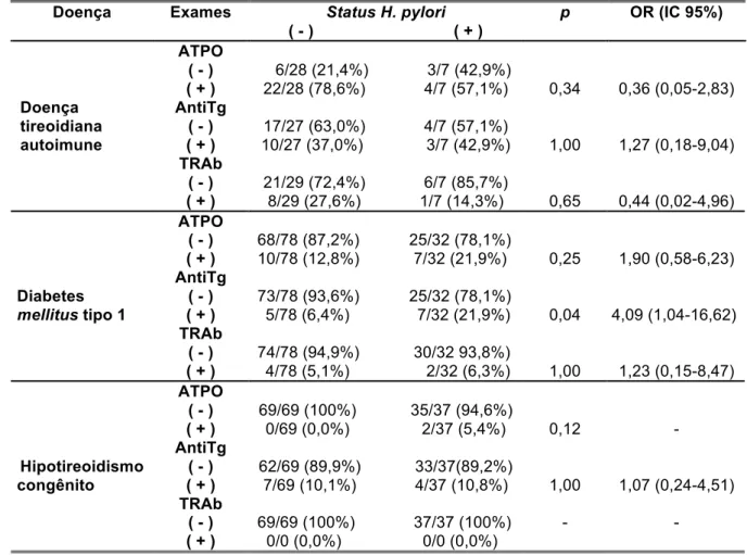 TABELA 9 - Anticorpos antitireoidianos de acordo com status Helicobacter pylori e  doenças 