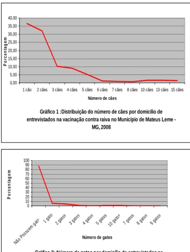 Gráfico 1 :Distribuição do número de cães por domicilio de  entrevistados na vacinação contra raiva no Município de Mateus Leme - 