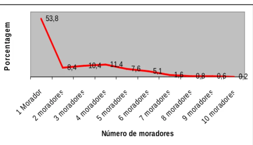 Gráfico 4: Número de moradores por residência de  entrvistados na vacinação contra raiva no Município 