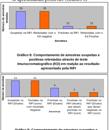 Gráfico 8: Comportamento de amostras suspeitas e  positivas retestadas através de teste  Imunocromatográfico (KD) em realção ao resultado 