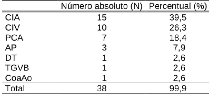 Tabela 2 – Defeitos anatômicos únicos encontrados  entre os recém-nascidos vivos com cardiopatia isolada 