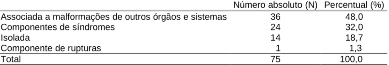 Tabela 9 – Distribuição da apresentação clínica das cardiopatias  entre os recém-nascidos mortos 