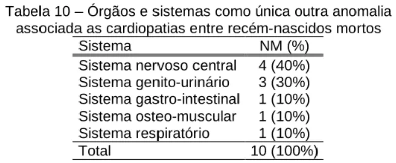 Tabela 10 – Órgãos e sistemas como única outra anomalia  associada as cardiopatias entre recém-nascidos mortos 